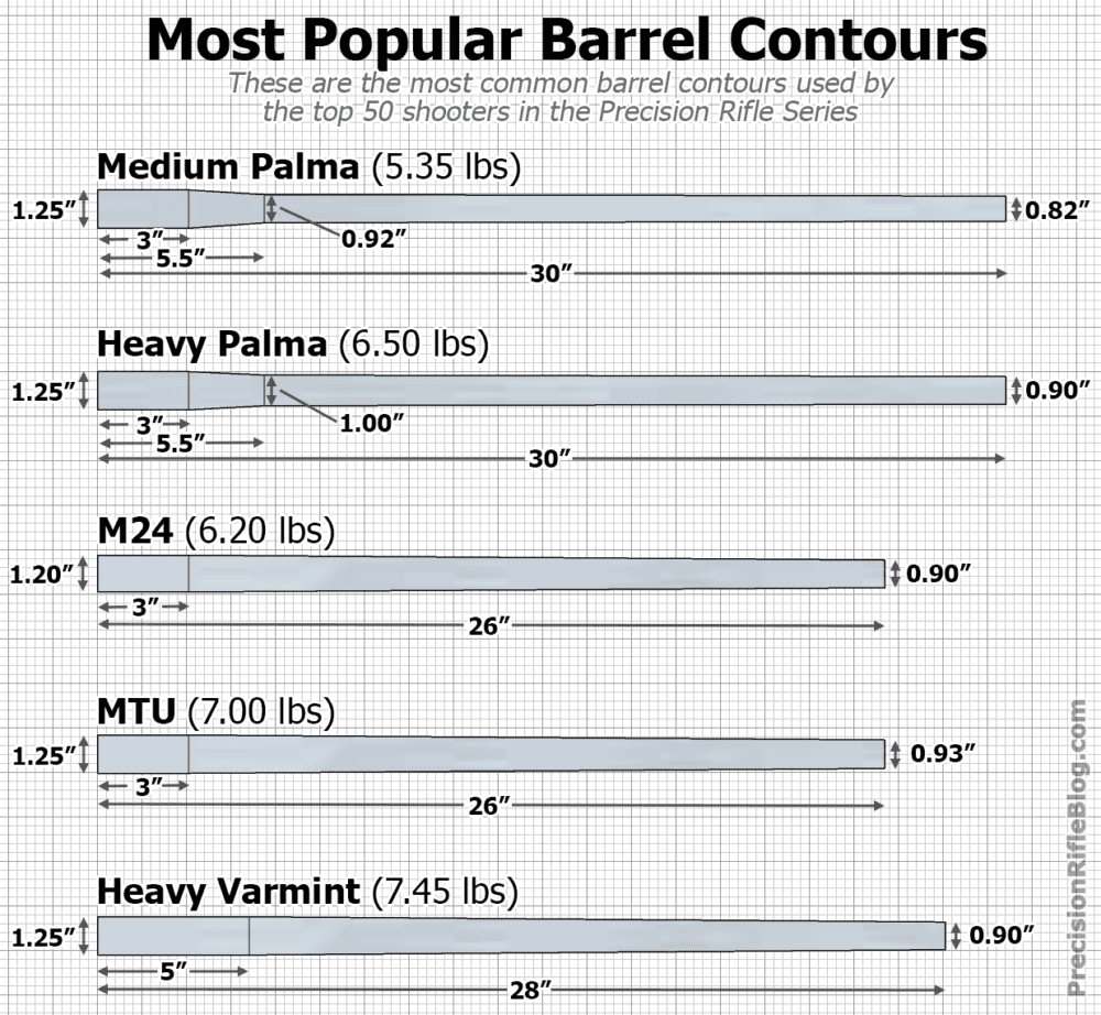 barrel contours Precisionrifleblog