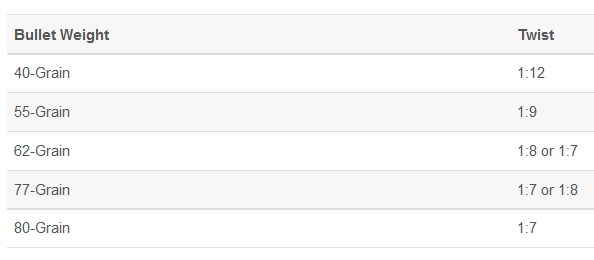 Ar Twist Rate Chart