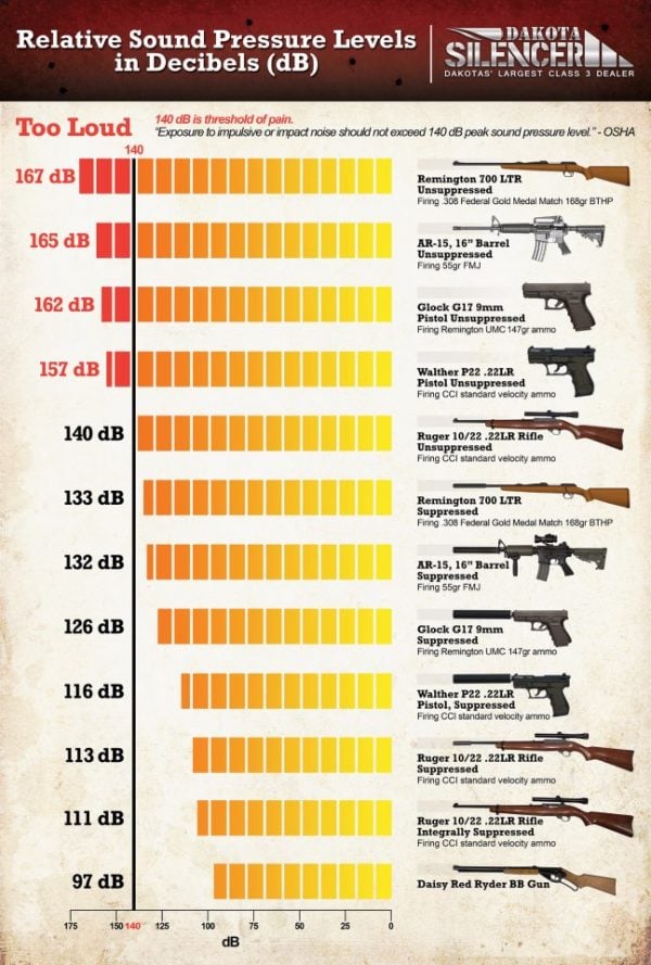 Decibel Comparison of Different Rounds