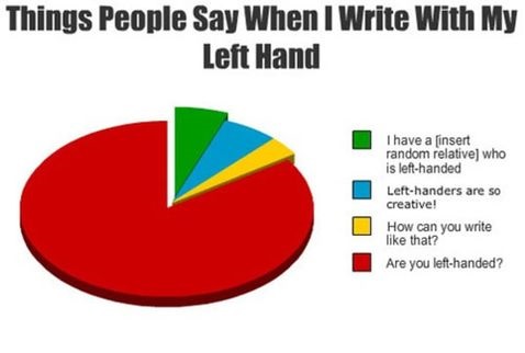 Lefty Pie Chart
