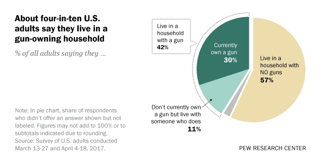 Pew Research Guns in Homes Chart