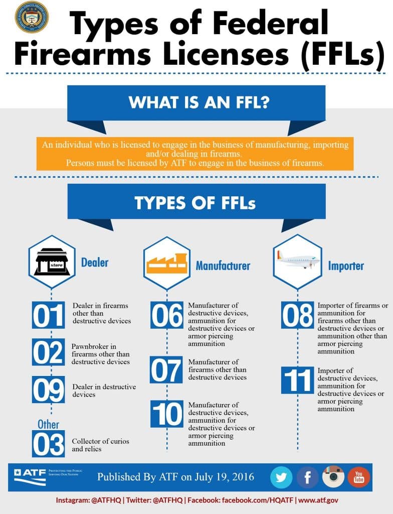 Types of FFLs ATF