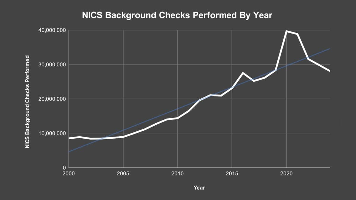 NICS background checks 2000 to 2024
