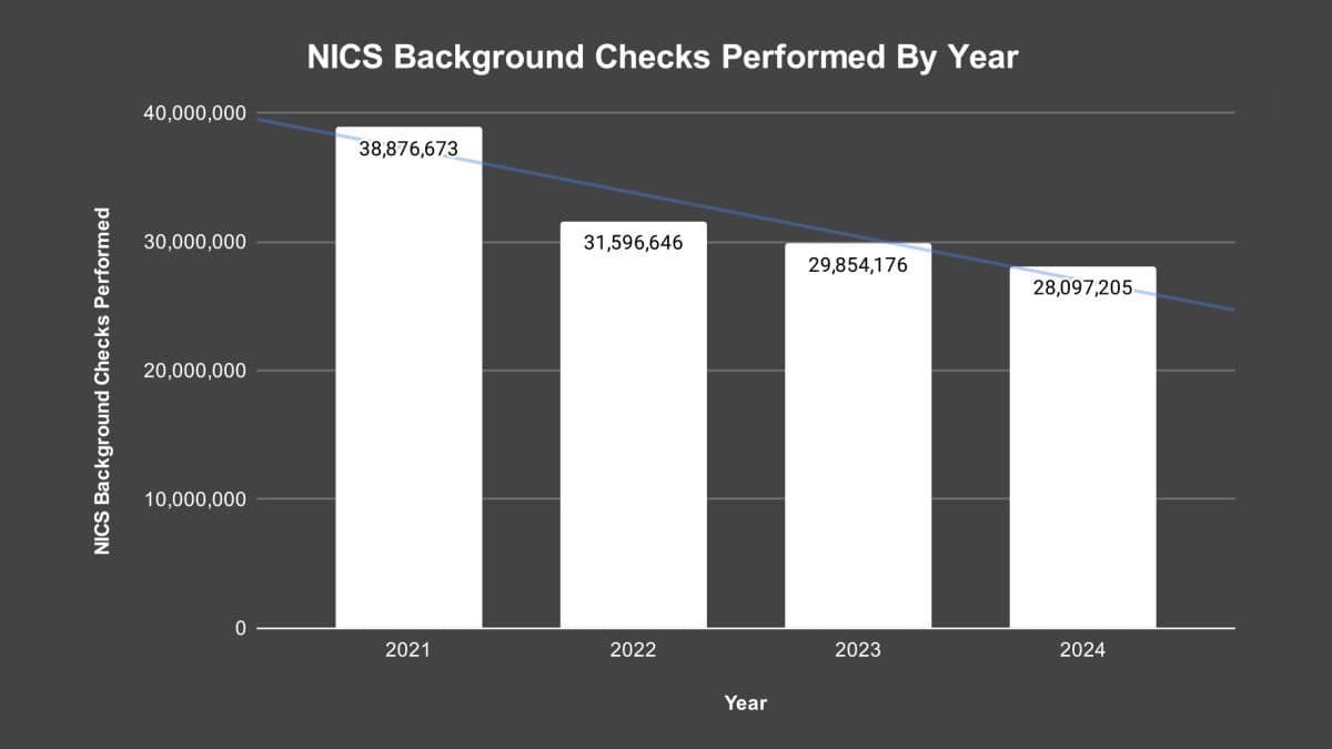 NICS background checks 2021 to 2024