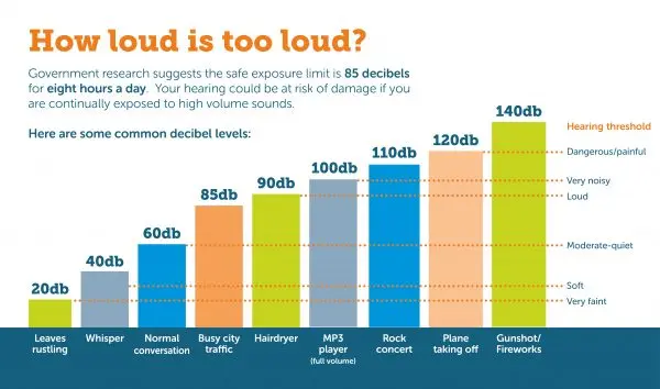Sound Decibel Chart