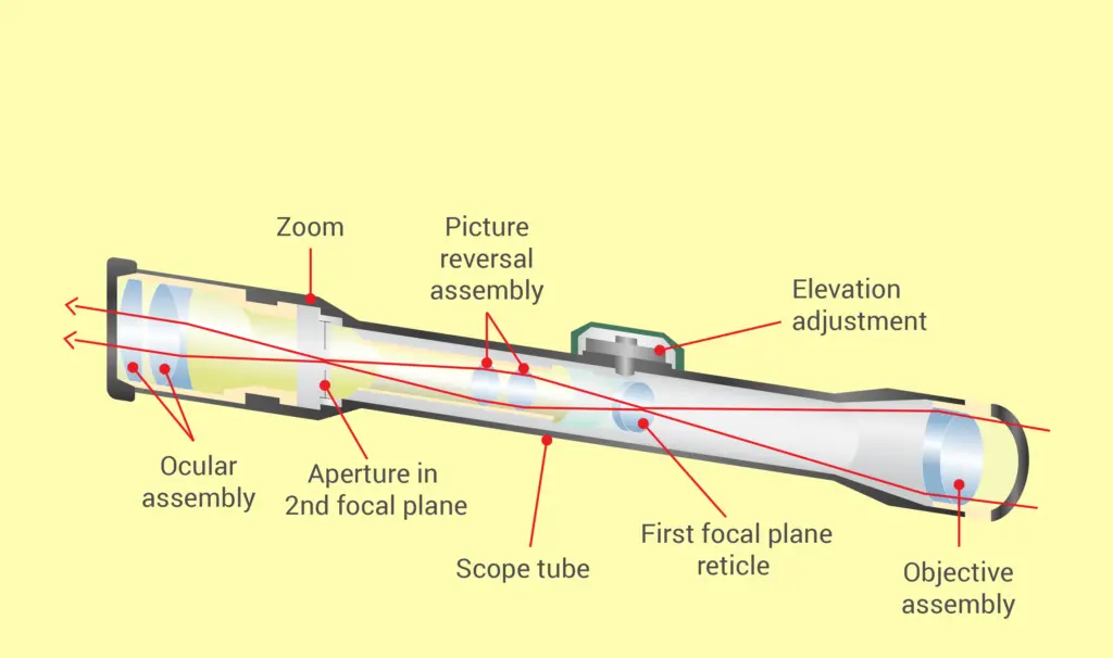 Scope internals