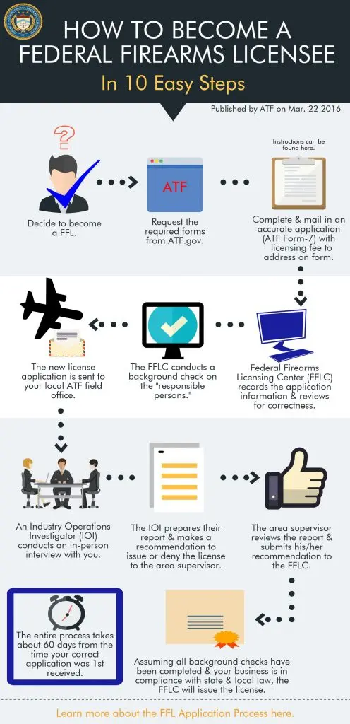 FFL Application Process (ATF)
