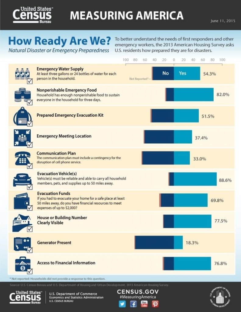 US Census How Ready Are We Infographic