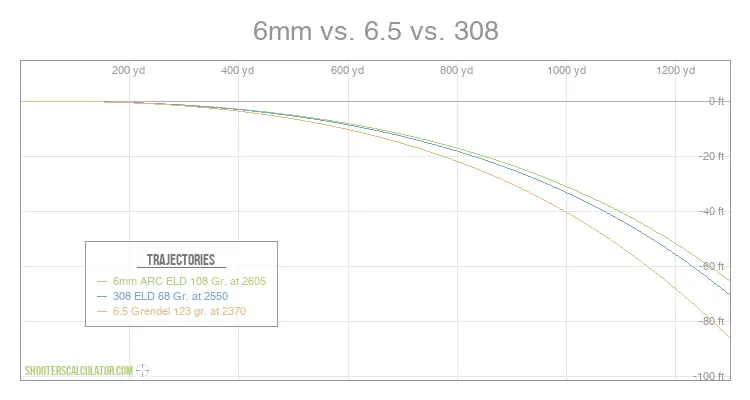 6mm ARC vs 6.5 Grendel vs .308 Win