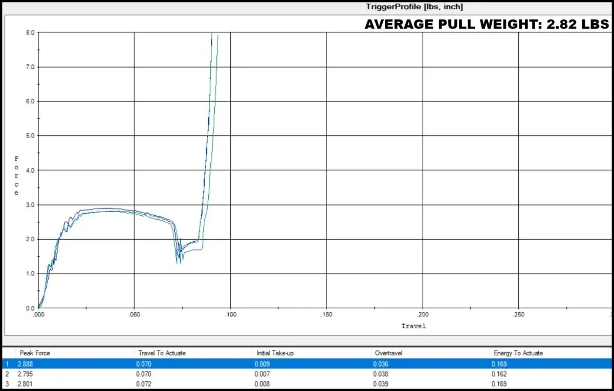 PSA AR Match Grade 3.5 LB TriggerScan