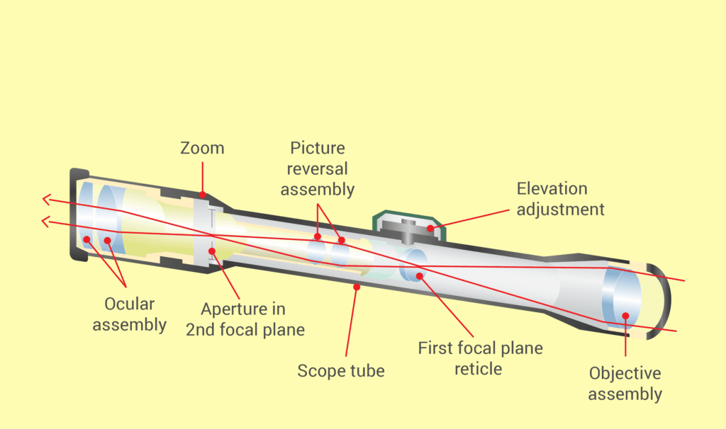 Scope internals