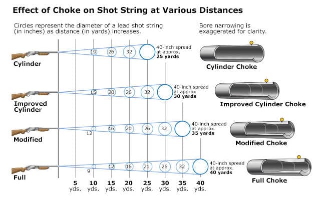 Shotgun Chokes Graphic