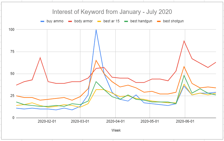 Firearm Related Keyword Interest, 2020