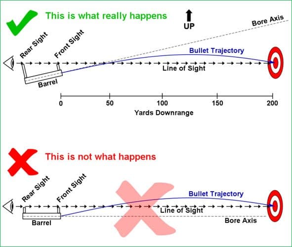 Irons sight zeroing trajectory diagram