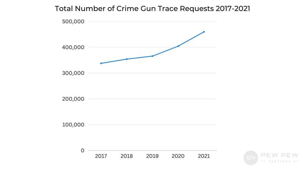 Total Number of Crime Gun Trace Requests 2017-2021 - 2