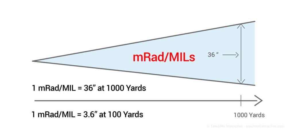MRAD-Angle-Chart