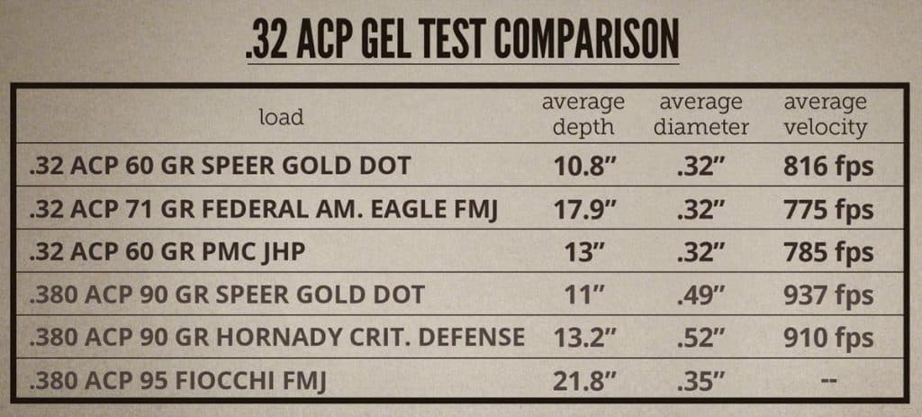 .32 ACP vs .380 ACP velocity