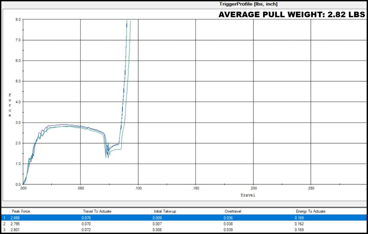 PSA AR Match Grade 3.5 LB TriggerScan