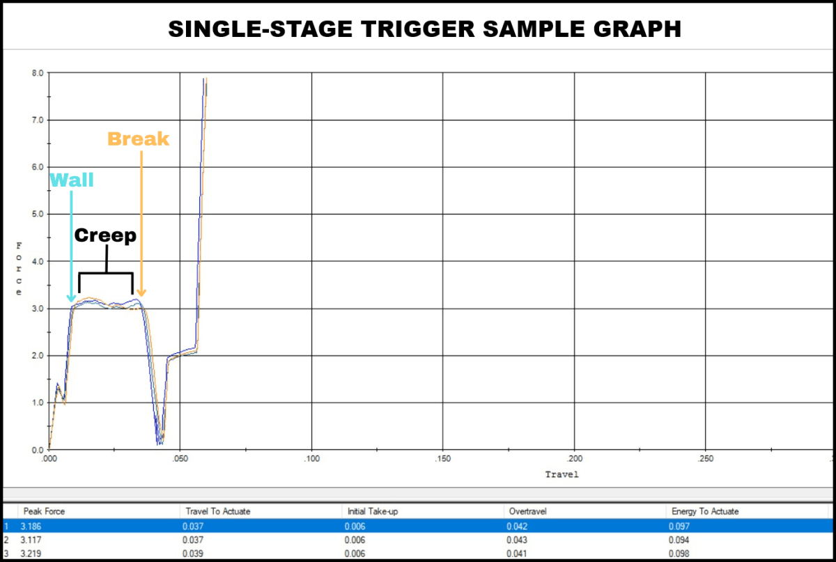 Single-Stage AR-15 Trigger Sample Graph