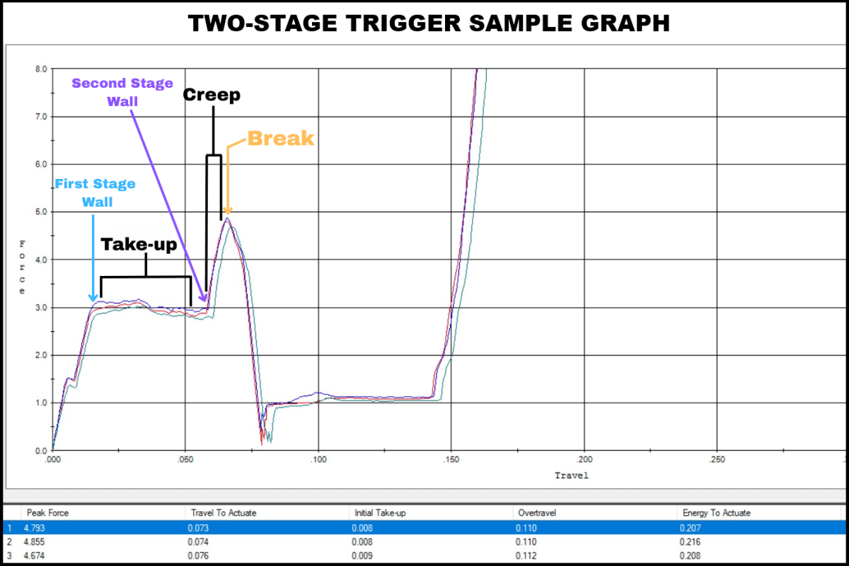 Two-Stage AR-15 Trigger Sample Graph