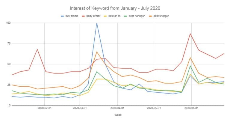 Post Thumbnail Image for post: Guns Sales Pre and Post COVID: What the Numbers Are Saying