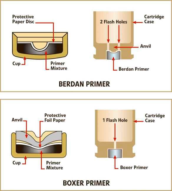 Cartridge Primers
