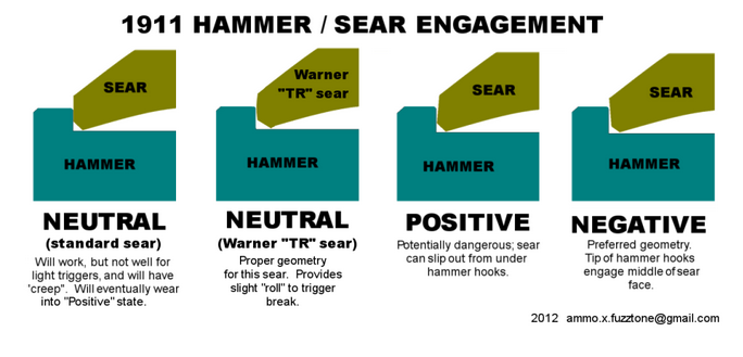 1911 Hammer Sear Engagement