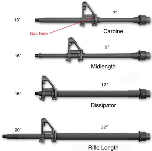 AR-15 Gas Systems Barrel Lengths