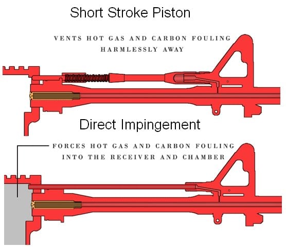 Direct Impingement vs Piston