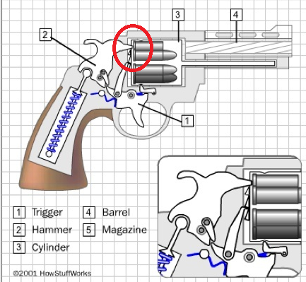 How a Revolver Works