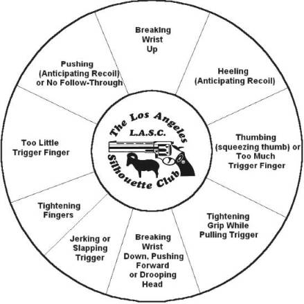 Handgun Aiming Chart