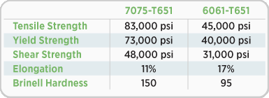 7075 vs 6061, Proto Labs
