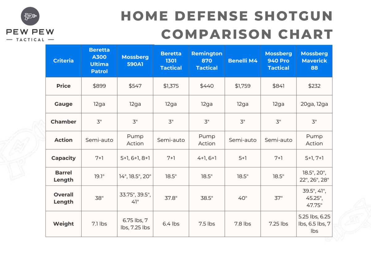 Home Defense Shotgun Comparison Chart April 2025