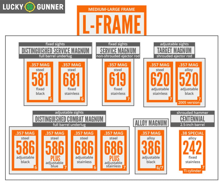 L Frame Chart