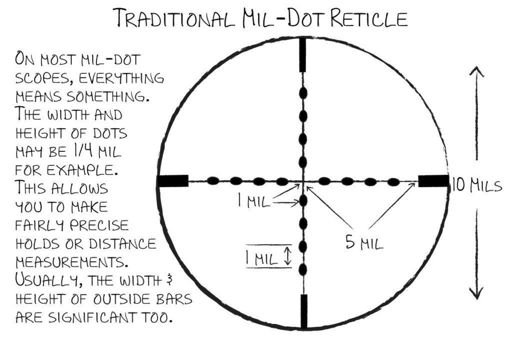 Mil DOT explanation