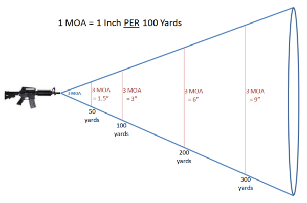 Minute of angle visual aid