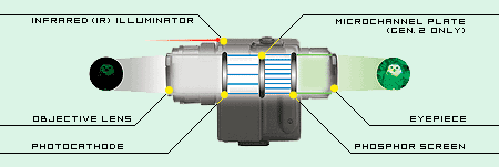 How Night Vision Works, Optics Planet