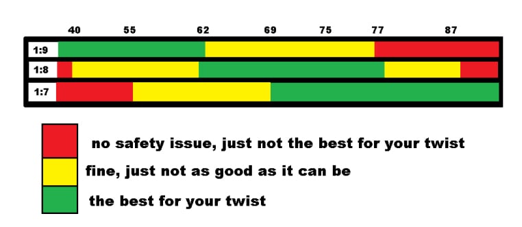 Barrel Twist Rate Chart