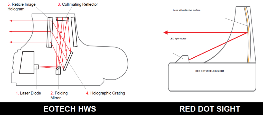 Holographic vs Red Dot, EOTech