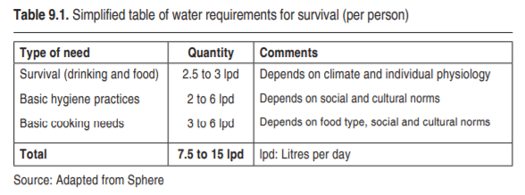 Survival Water Requirements, WHO