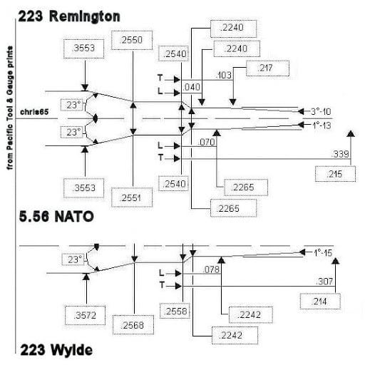 223 vs 5.56 vs 223 wylde