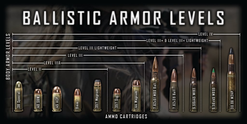 NIJ Ballistic Threat Level Chart for Body Armor