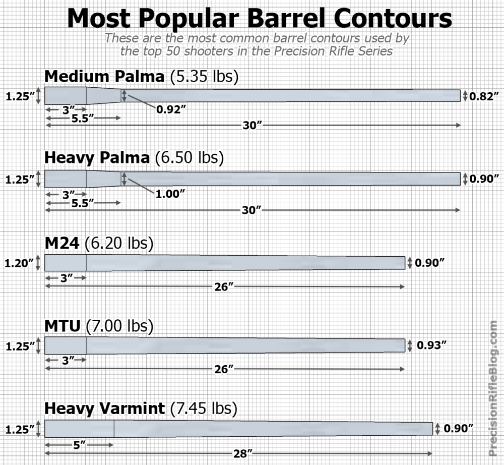 barrel contours Precisionrifleblog