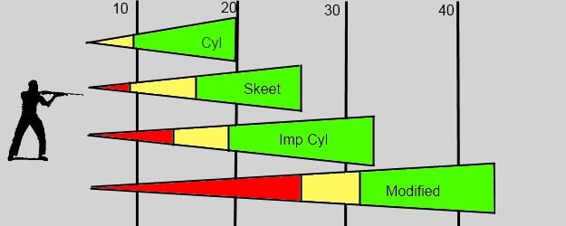 Choke ranges chart