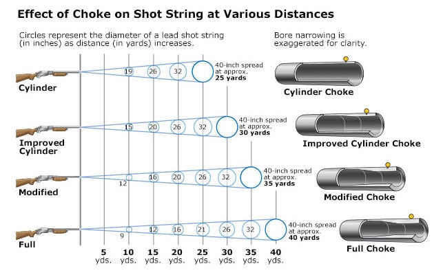 Shotgun Chokes Graphic