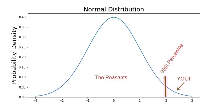 95th Percentile Graph