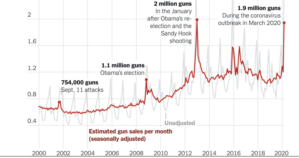 Gun Purchase Chart