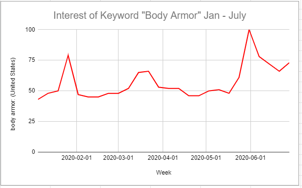 keyword interest body armor