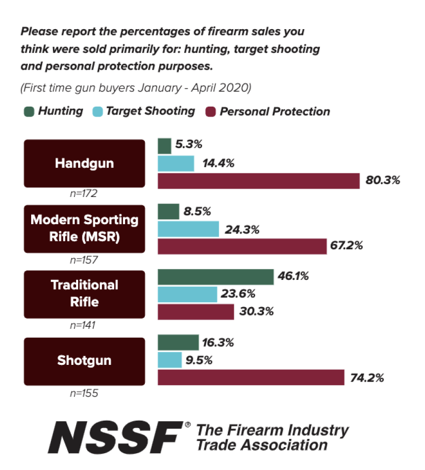 Firearms Sales NSSF 2020 Firearms Sales NSSF 2020