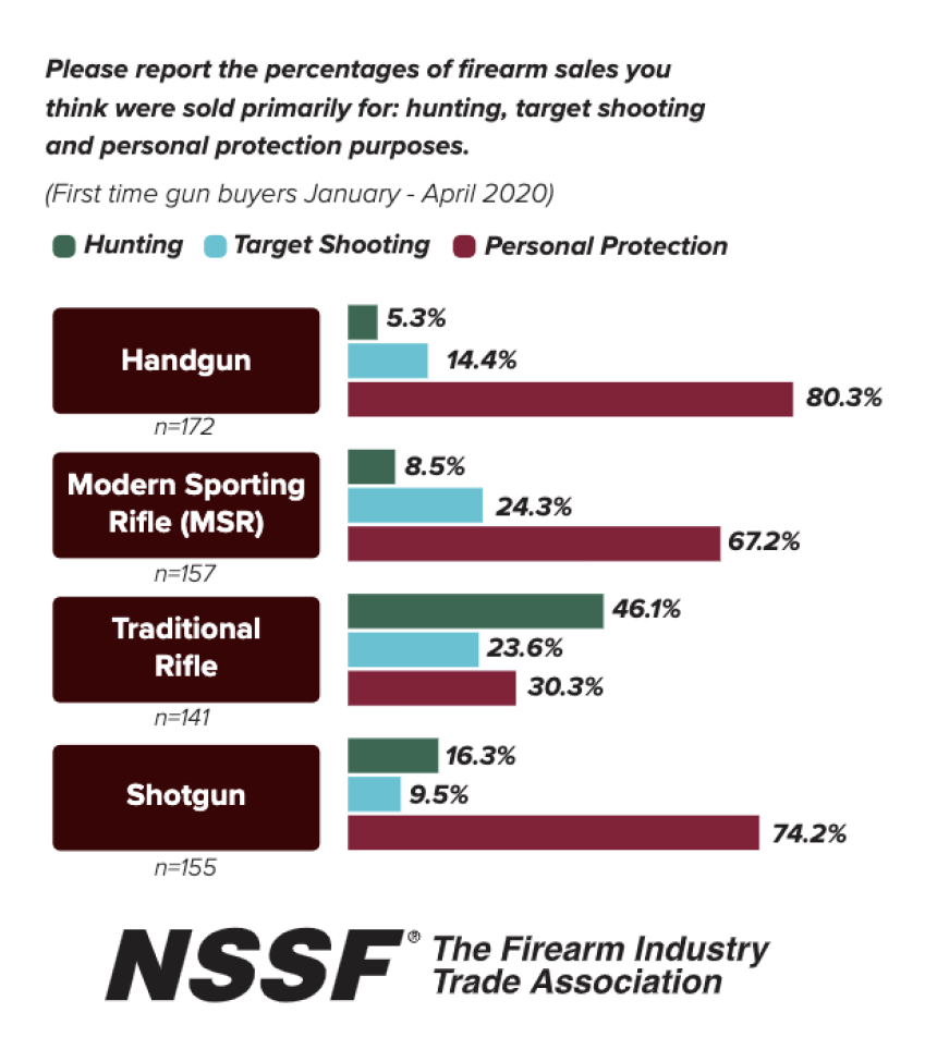 Firearms Sales NSSF 2020